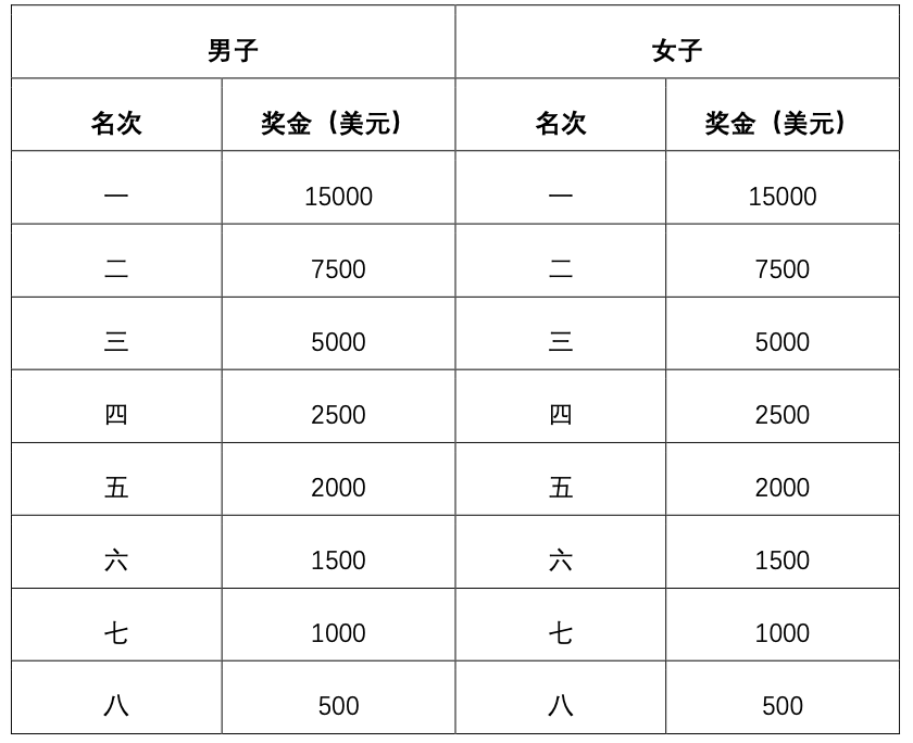 2025北京密云马拉松奖励办法(名次+奖金)- 北京本地宝
